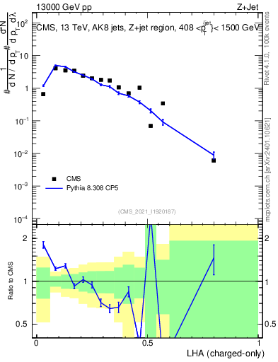 Plot of j.lha.c in 13000 GeV pp collisions