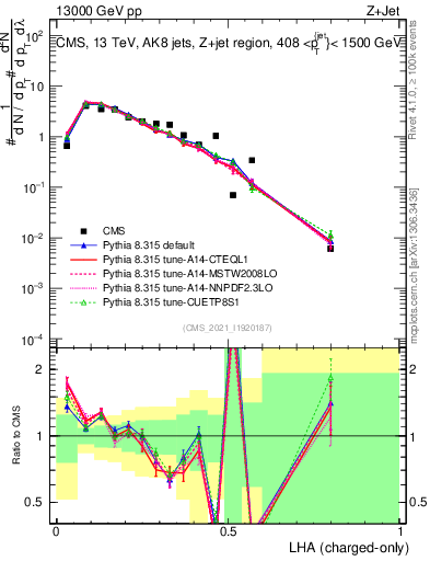 Plot of j.lha.c in 13000 GeV pp collisions