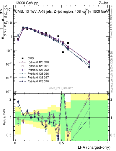 Plot of j.lha.c in 13000 GeV pp collisions