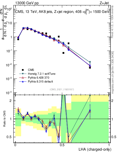 Plot of j.lha.c in 13000 GeV pp collisions