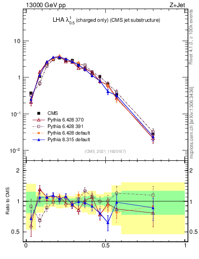Plot of j.lha.c in 13000 GeV pp collisions