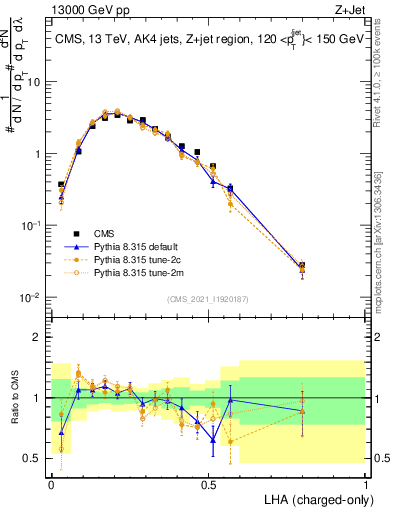 Plot of j.lha.c in 13000 GeV pp collisions