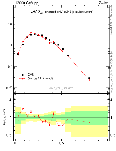 Plot of j.lha.c in 13000 GeV pp collisions