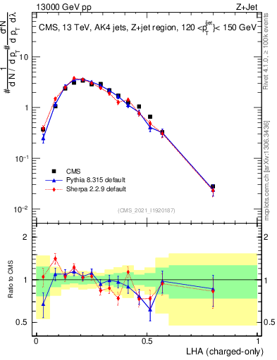 Plot of j.lha.c in 13000 GeV pp collisions