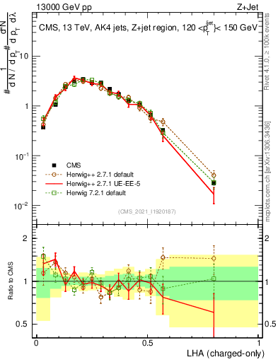 Plot of j.lha.c in 13000 GeV pp collisions