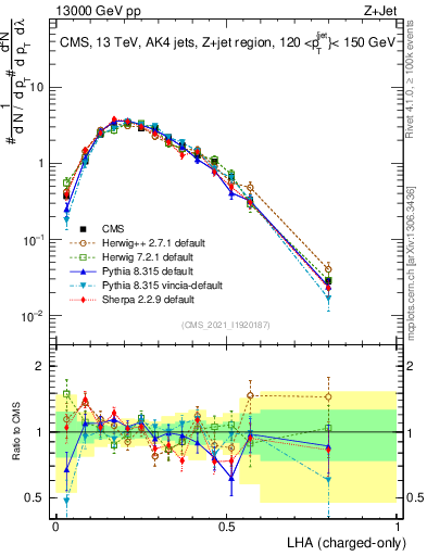 Plot of j.lha.c in 13000 GeV pp collisions