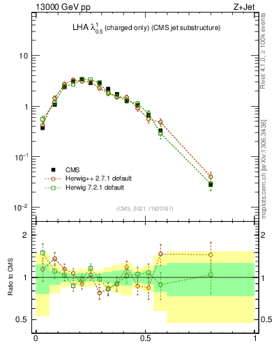 Plot of j.lha.c in 13000 GeV pp collisions