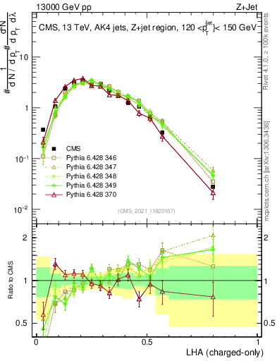 Plot of j.lha.c in 13000 GeV pp collisions