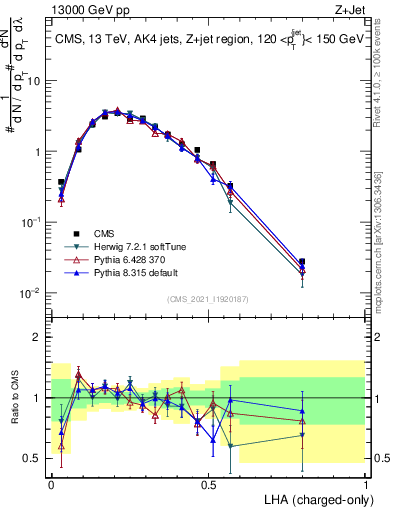 Plot of j.lha.c in 13000 GeV pp collisions