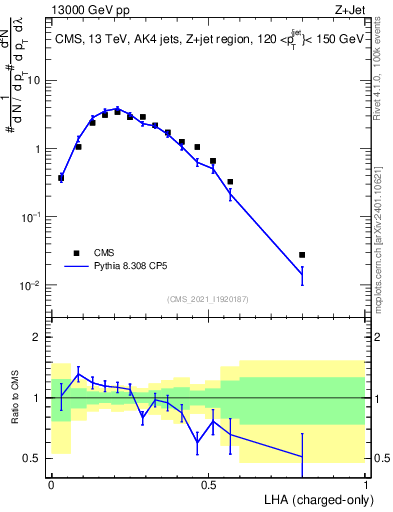 Plot of j.lha.c in 13000 GeV pp collisions