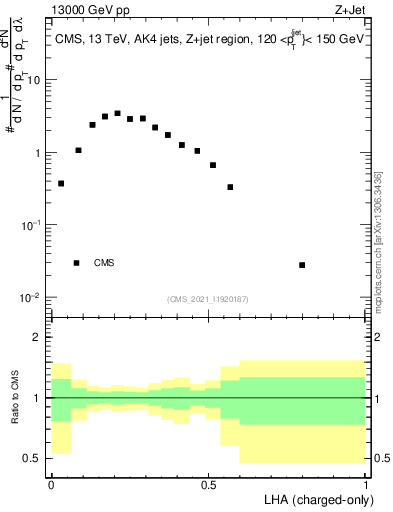 Plot of j.lha.c in 13000 GeV pp collisions