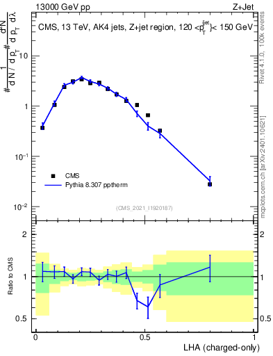 Plot of j.lha.c in 13000 GeV pp collisions