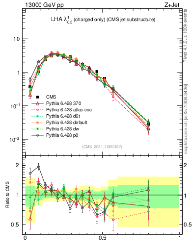 Plot of j.lha.c in 13000 GeV pp collisions