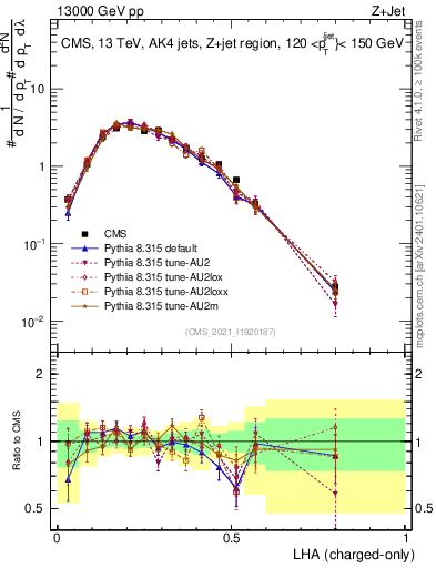 Plot of j.lha.c in 13000 GeV pp collisions