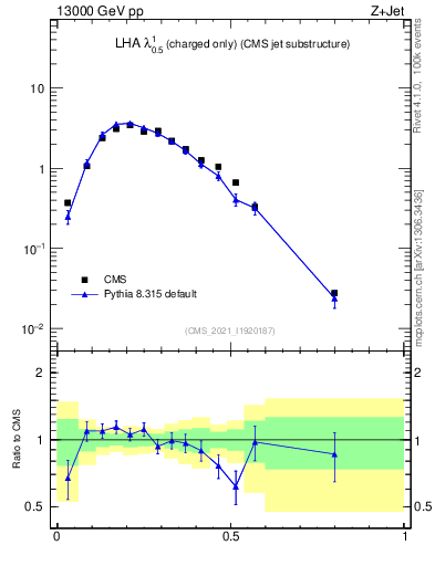 Plot of j.lha.c in 13000 GeV pp collisions