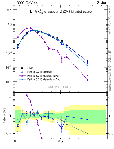 Plot of j.lha.c in 13000 GeV pp collisions