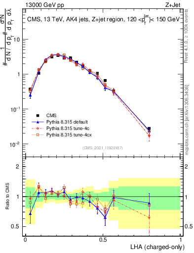 Plot of j.lha.c in 13000 GeV pp collisions
