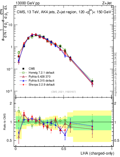 Plot of j.lha.c in 13000 GeV pp collisions