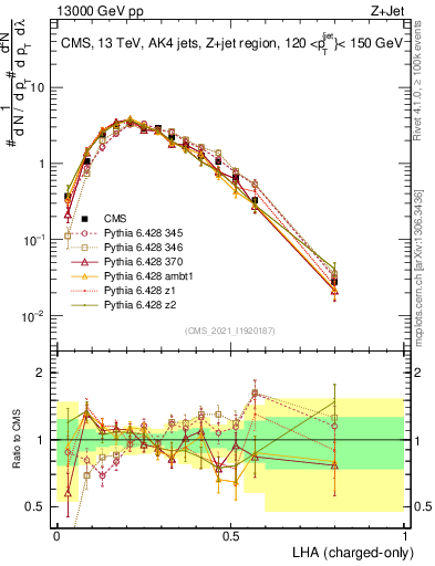 Plot of j.lha.c in 13000 GeV pp collisions