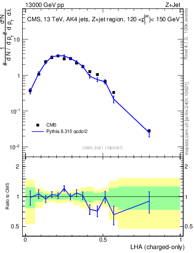 Plot of j.lha.c in 13000 GeV pp collisions
