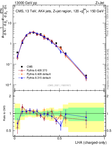 Plot of j.lha.c in 13000 GeV pp collisions
