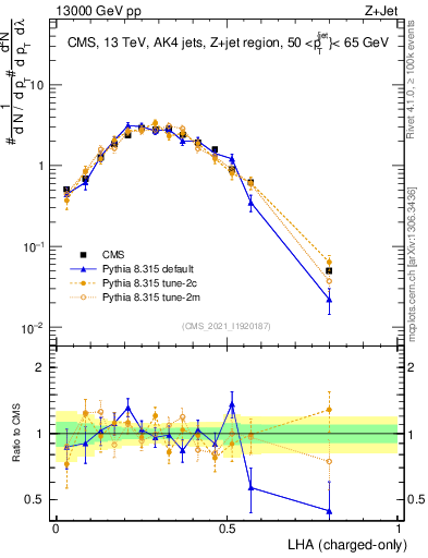 Plot of j.lha.c in 13000 GeV pp collisions