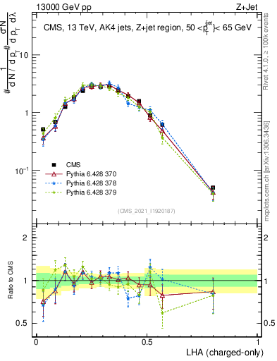 Plot of j.lha.c in 13000 GeV pp collisions