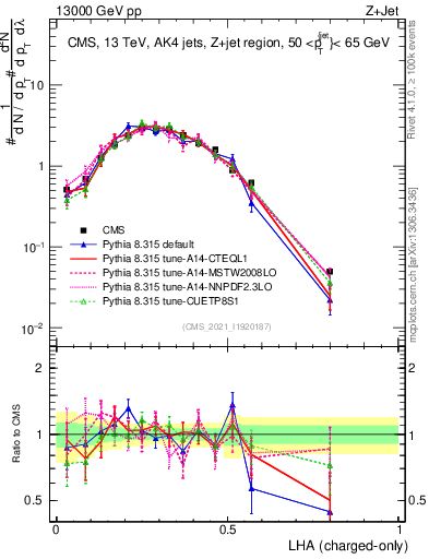 Plot of j.lha.c in 13000 GeV pp collisions