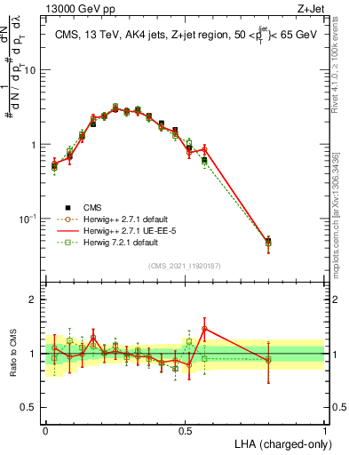 Plot of j.lha.c in 13000 GeV pp collisions