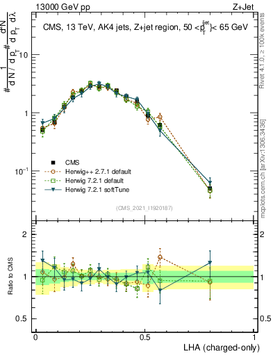 Plot of j.lha.c in 13000 GeV pp collisions