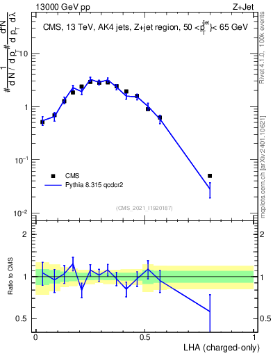 Plot of j.lha.c in 13000 GeV pp collisions