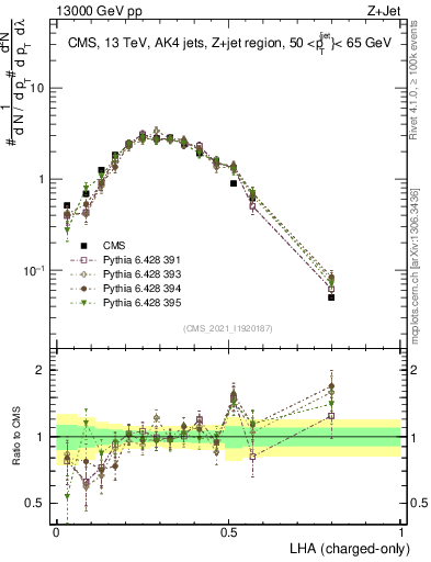 Plot of j.lha.c in 13000 GeV pp collisions