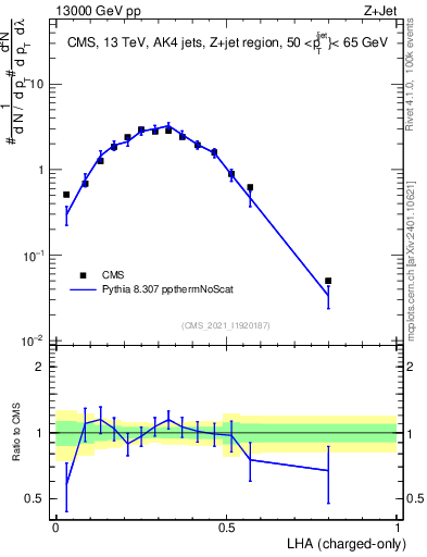 Plot of j.lha.c in 13000 GeV pp collisions