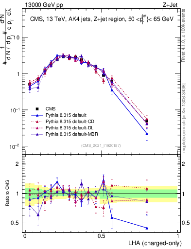 Plot of j.lha.c in 13000 GeV pp collisions