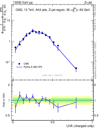 Plot of j.lha.c in 13000 GeV pp collisions