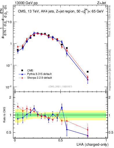 Plot of j.lha.c in 13000 GeV pp collisions