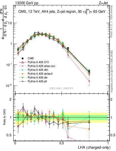 Plot of j.lha.c in 13000 GeV pp collisions