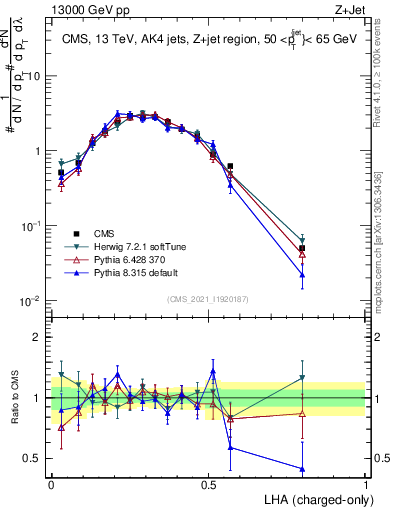 Plot of j.lha.c in 13000 GeV pp collisions