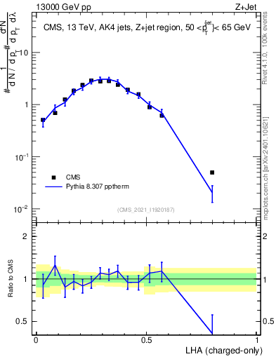 Plot of j.lha.c in 13000 GeV pp collisions
