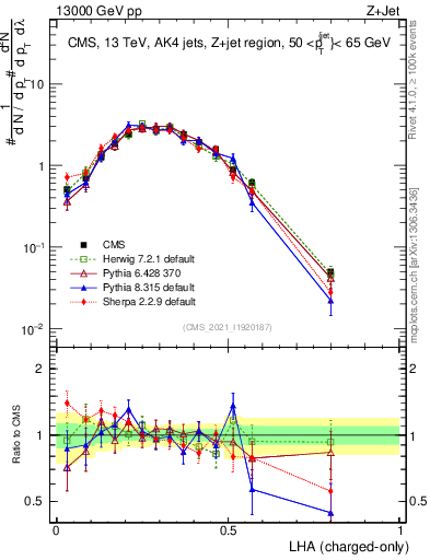 Plot of j.lha.c in 13000 GeV pp collisions