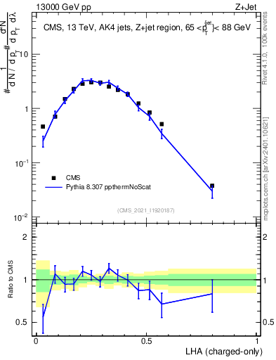 Plot of j.lha.c in 13000 GeV pp collisions