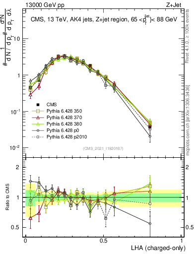 Plot of j.lha.c in 13000 GeV pp collisions