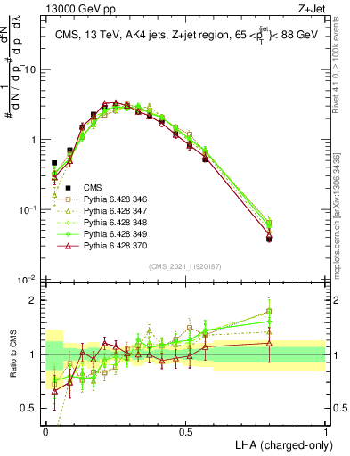 Plot of j.lha.c in 13000 GeV pp collisions