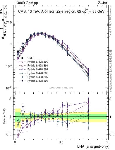 Plot of j.lha.c in 13000 GeV pp collisions