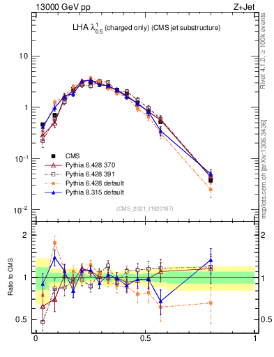 Plot of j.lha.c in 13000 GeV pp collisions