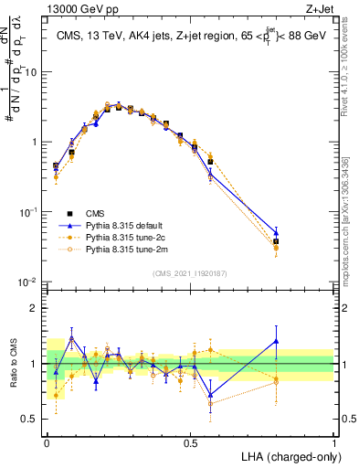 Plot of j.lha.c in 13000 GeV pp collisions