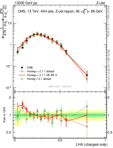 Plot of j.lha.c in 13000 GeV pp collisions