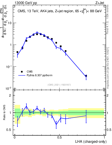 Plot of j.lha.c in 13000 GeV pp collisions
