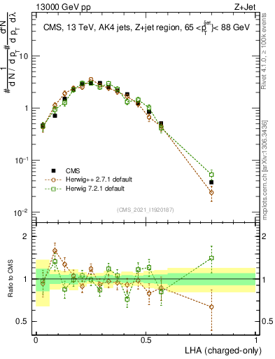 Plot of j.lha.c in 13000 GeV pp collisions