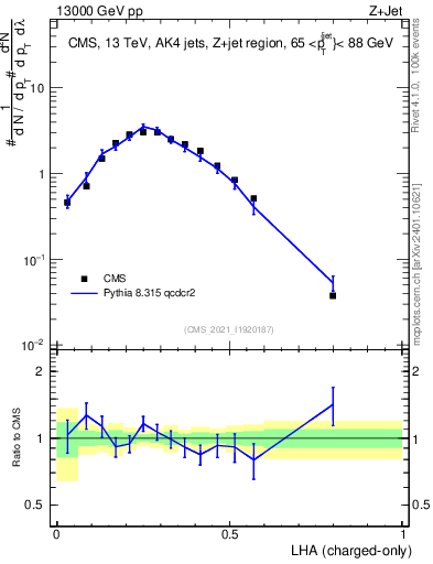 Plot of j.lha.c in 13000 GeV pp collisions